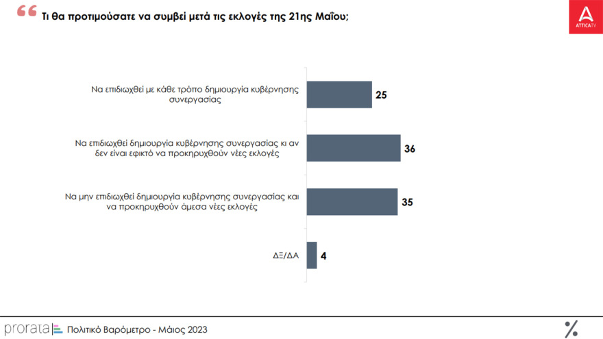 Δημοσκόπηση PRORATA: «Ανοίγει» στις  4 μονάδες τη διαφορά ΝΔ - ΣΥΡΙΖΑ στην πρόθεση ψήφου