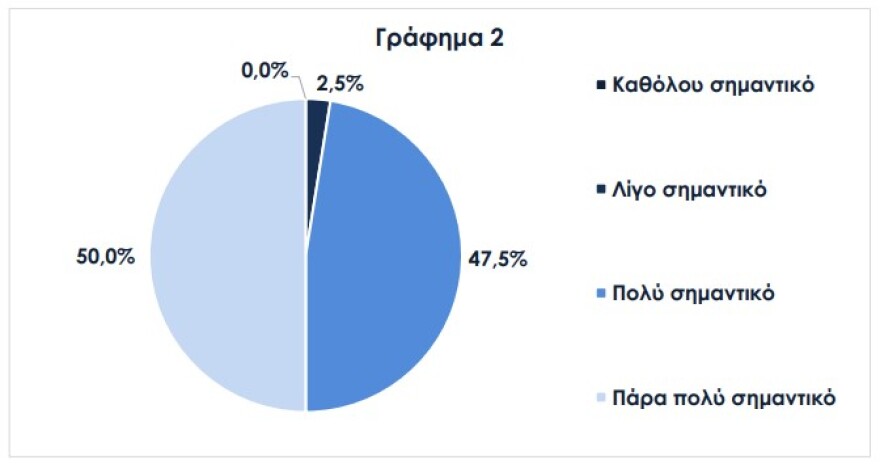 Νέα έρευνα: Εννέα στις δέκα επιχειρήσεις στην Ελλάδα δεν βρίσκουν προσωπικό