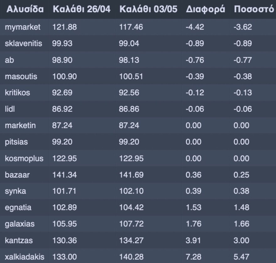 «Καλάθι του Νοικοκυριού»: Πόσο έριξαν τις τιμές τα σούπερ μάρκετ