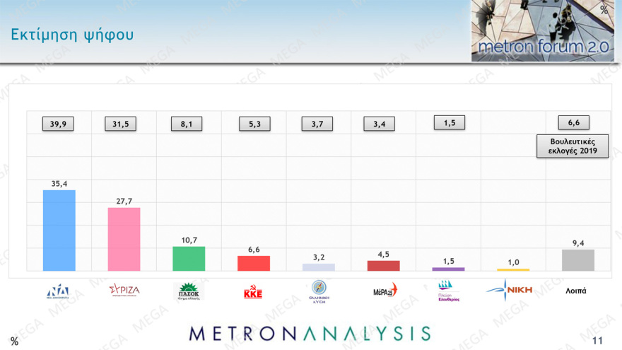 Εκλογές 2023: Η ΝΔ ανοίγει την ψαλίδα σε κρίσιμο timing