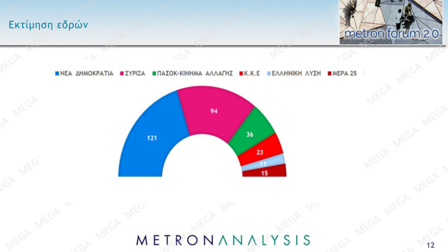 Εκλογές 2023: Η ΝΔ ανοίγει την ψαλίδα σε κρίσιμο timing