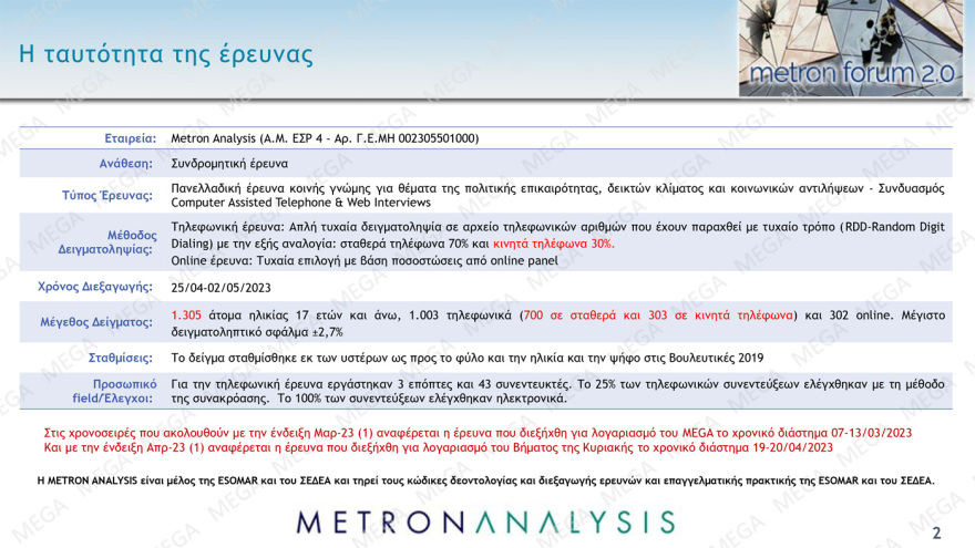 Εκλογές 2023: Η ΝΔ ανοίγει την ψαλίδα σε κρίσιμο timing