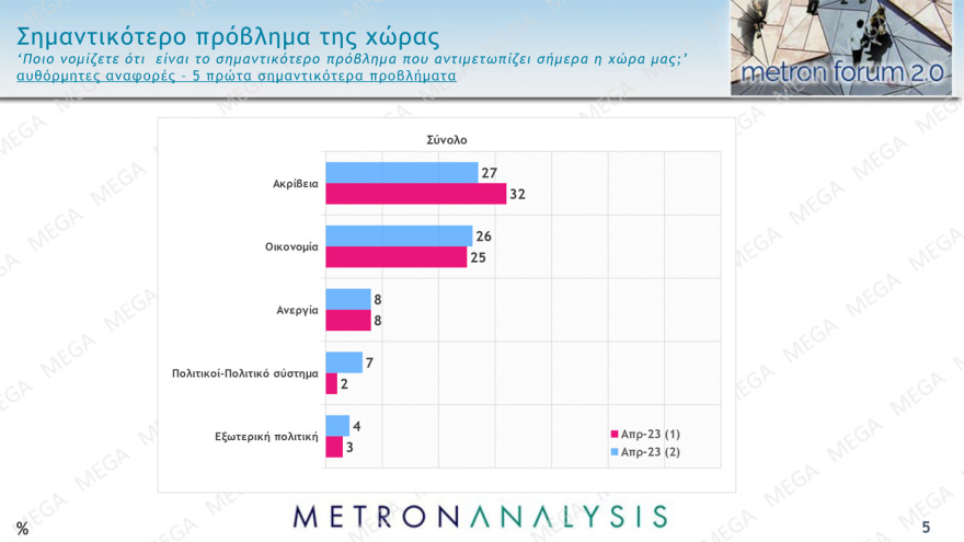 Εκλογές 2023: Η ΝΔ ανοίγει την ψαλίδα σε κρίσιμο timing