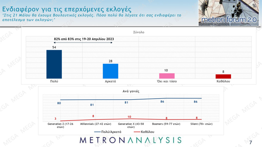 Εκλογές 2023: Η ΝΔ ανοίγει την ψαλίδα σε κρίσιμο timing