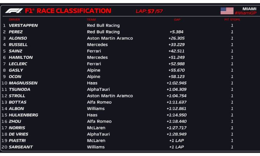 F1 GP Μαϊάμι: Πλήρης κυριαρχία Φερστάπεν!