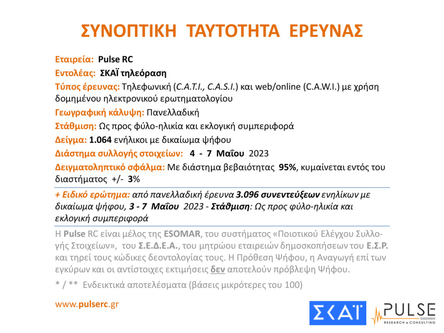 Δημοσκόπηση Pulse: Πάνω από 6,5 μονάδες η διαφορά στην εκτίμηση ψήφου - Τα σενάρια για τις έδρες