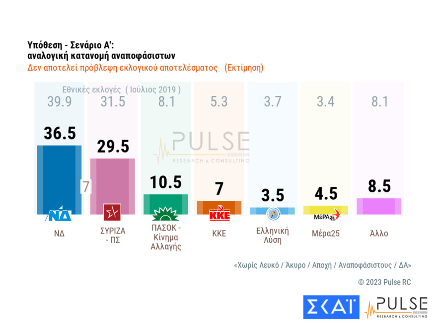 Δημοσκόπηση Pulse: Πάνω από 6,5 μονάδες η διαφορά στην εκτίμηση ψήφου - Τα σενάρια για τις έδρες