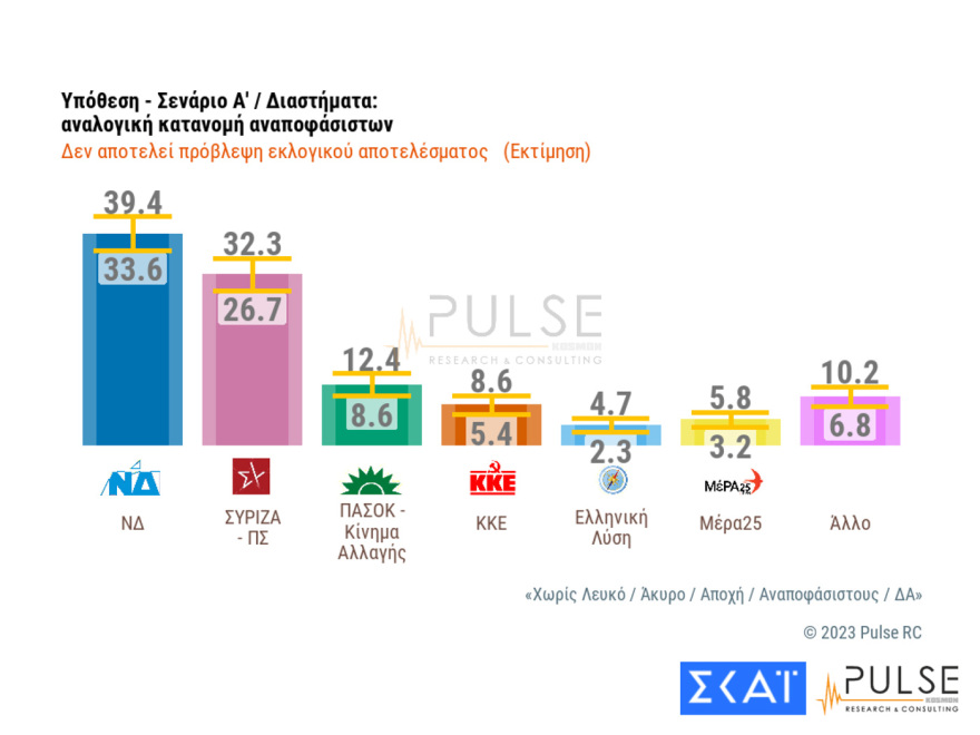 Δημοσκόπηση Pulse: Πάνω από 6,5 μονάδες η διαφορά στην εκτίμηση ψήφου - Τα σενάρια για τις έδρες