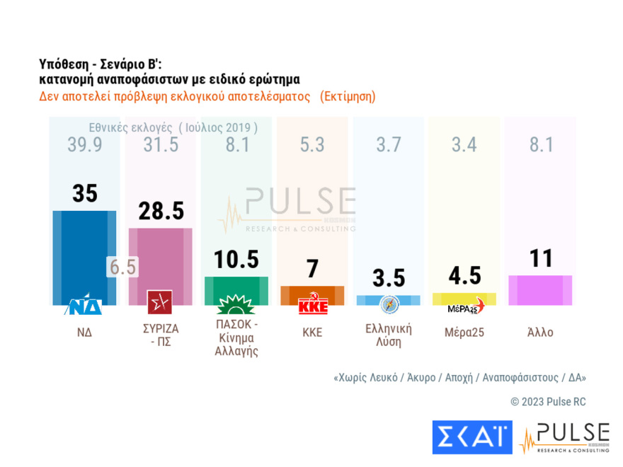 Δημοσκόπηση Pulse: Πάνω από 6,5 μονάδες η διαφορά στην εκτίμηση ψήφου - Τα σενάρια για τις έδρες
