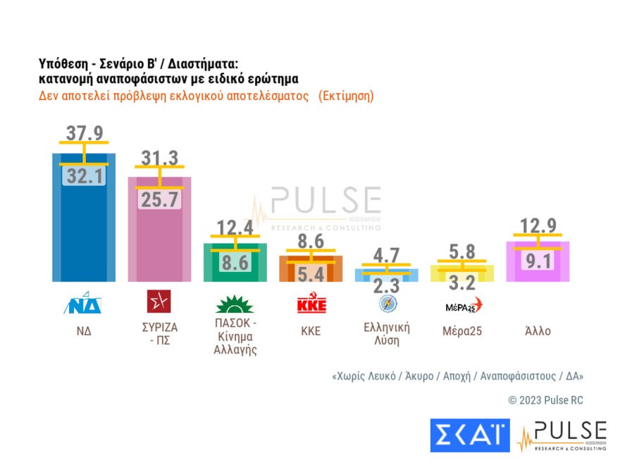 Δημοσκόπηση Pulse: Πάνω από 6,5 μονάδες η διαφορά στην εκτίμηση ψήφου - Τα σενάρια για τις έδρες