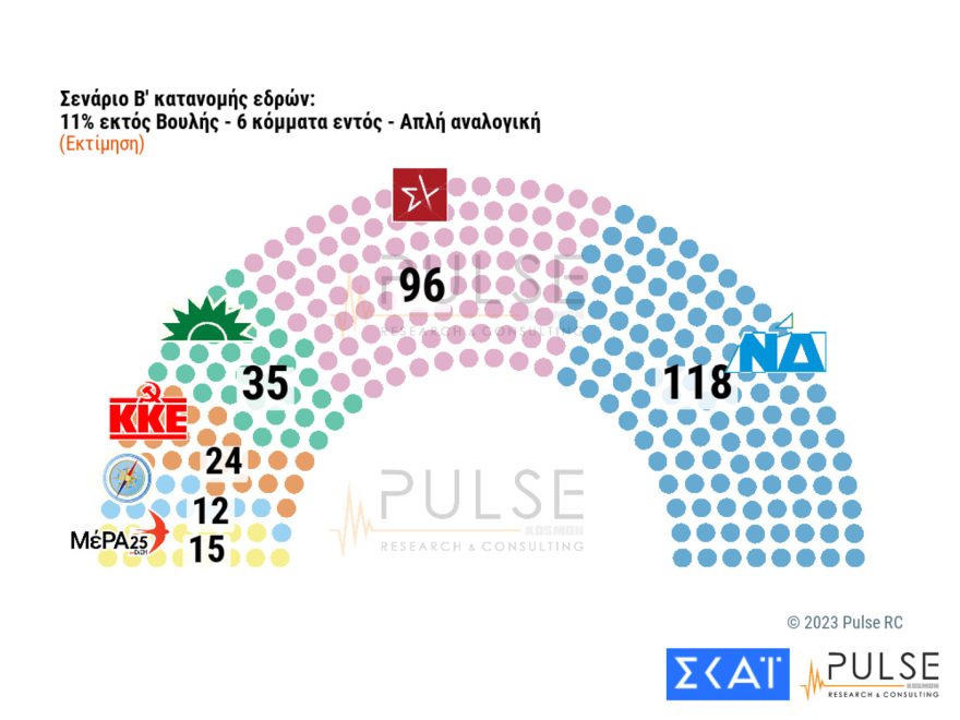 Δημοσκόπηση Pulse: Πάνω από 6,5 μονάδες η διαφορά στην εκτίμηση ψήφου - Τα σενάρια για τις έδρες