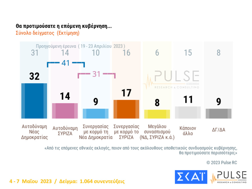 Δημοσκόπηση Pulse: Πάνω από 6,5 μονάδες η διαφορά στην εκτίμηση ψήφου - Τα σενάρια για τις έδρες