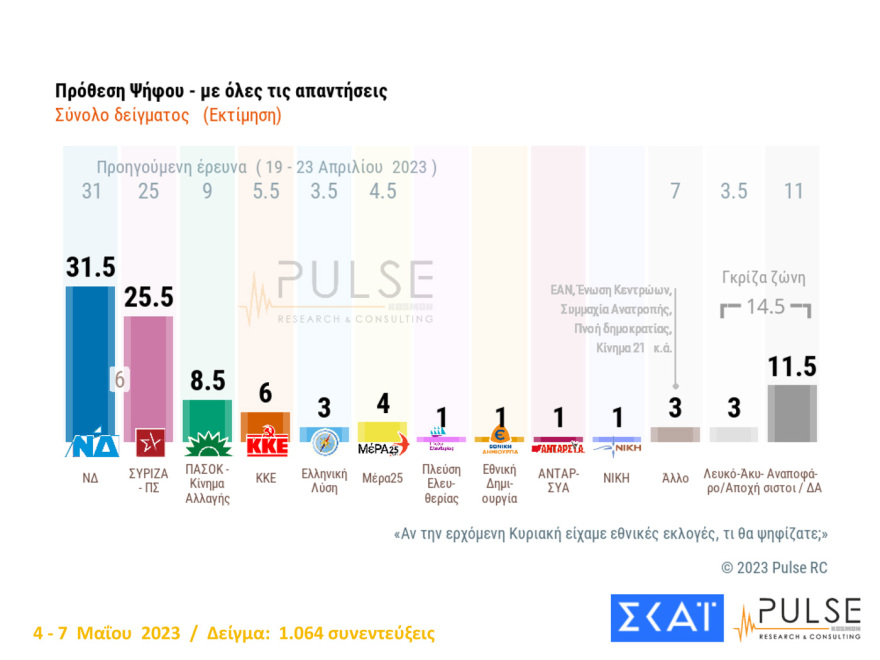 Δημοσκόπηση Pulse: Πάνω από 6,5 μονάδες η διαφορά στην εκτίμηση ψήφου - Τα σενάρια για τις έδρες