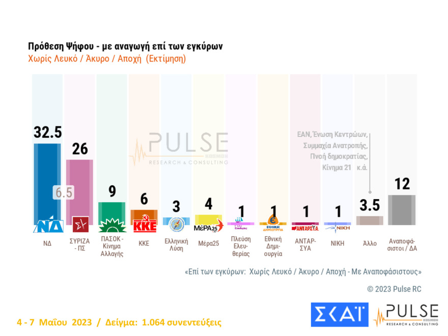 Δημοσκόπηση Pulse: Πάνω από 6,5 μονάδες η διαφορά στην εκτίμηση ψήφου - Τα σενάρια για τις έδρες