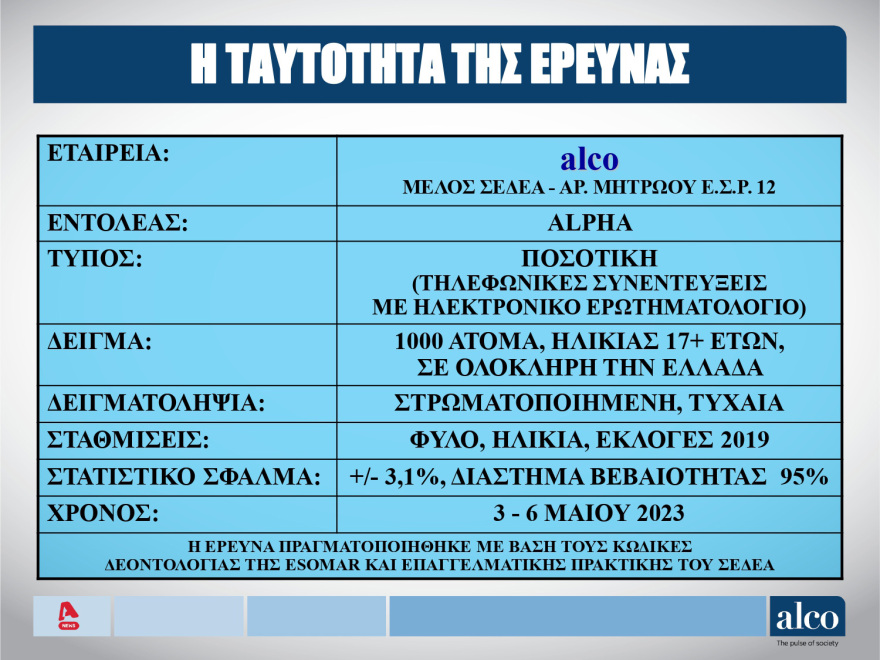 Δημοσκόπηση ALCO: Την πολιτική 2015 - 2019 θα εφαρμόσει ο ΣΥΡΙΖΑ αν κυβερνήσει, λέει το 65%