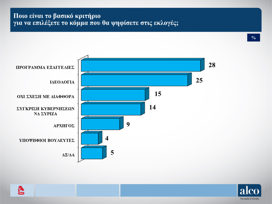 Δημοσκόπηση ALCO: Την πολιτική 2015 - 2019 θα εφαρμόσει ο ΣΥΡΙΖΑ αν κυβερνήσει, λέει το 65%
