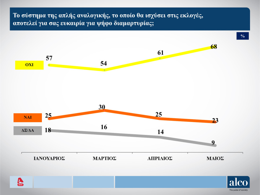 Δημοσκόπηση ALCO: Την πολιτική 2015 - 2019 θα εφαρμόσει ο ΣΥΡΙΖΑ αν κυβερνήσει, λέει το 65%