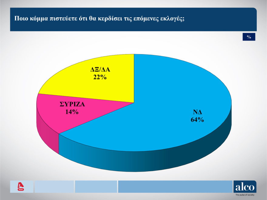 Δημοσκόπηση ALCO: Την πολιτική 2015 - 2019 θα εφαρμόσει ο ΣΥΡΙΖΑ αν κυβερνήσει, λέει το 65%