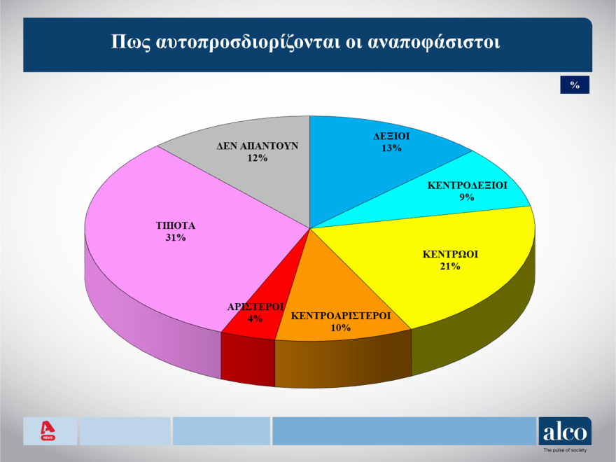 Δημοσκόπηση ALCO: Την πολιτική 2015 - 2019 θα εφαρμόσει ο ΣΥΡΙΖΑ αν κυβερνήσει, λέει το 65%