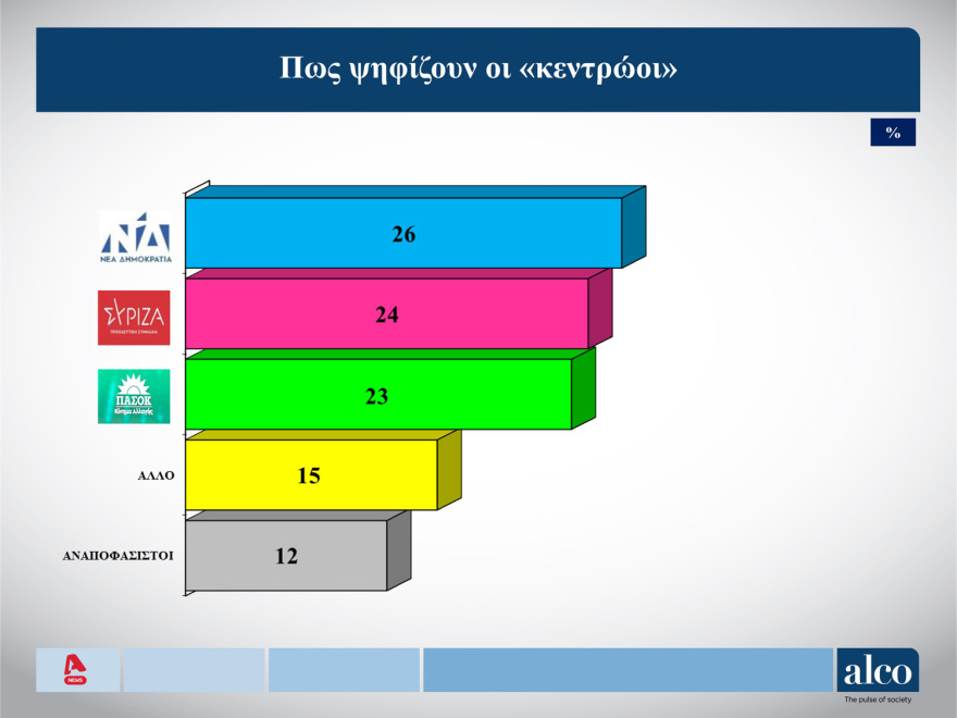 Δημοσκόπηση ALCO: Την πολιτική 2015 - 2019 θα εφαρμόσει ο ΣΥΡΙΖΑ αν κυβερνήσει, λέει το 65%