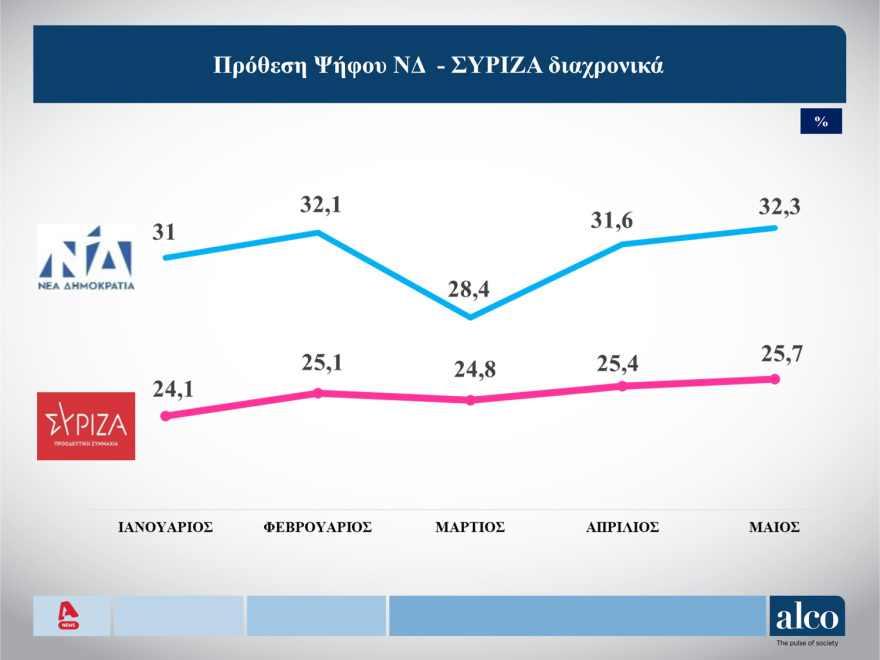 Δημοσκόπηση ALCO: Την πολιτική 2015 - 2019 θα εφαρμόσει ο ΣΥΡΙΖΑ αν κυβερνήσει, λέει το 65%