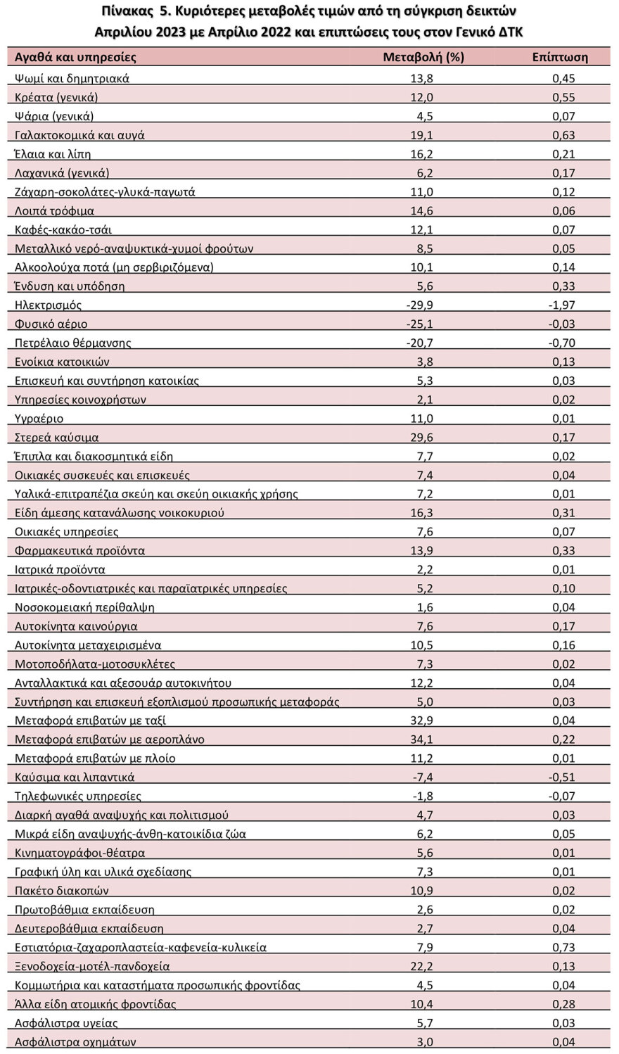 ΕΛΣΤΑΤ: Στο 3% υποχώρησε ο πληθωρισμός στον Απρίλιο