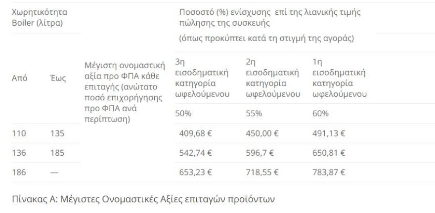 Ανακυκλώνω-Αλλάζω Θερμοσίφωνα: Άνοιξε η πλατφόρμα - Ποιοι οι δικαιούχοι, δείτε παραδείγματα