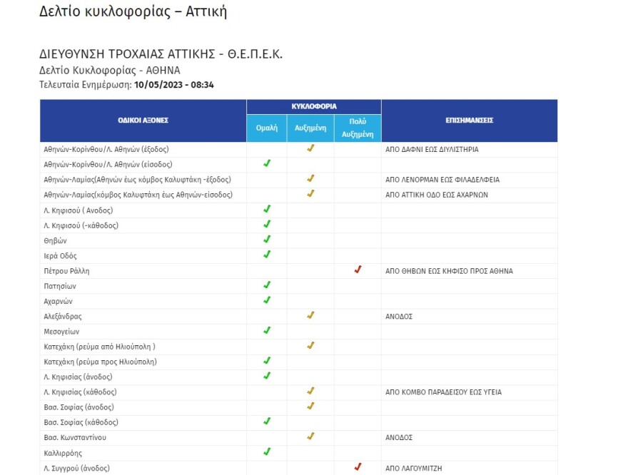 Κίνηση στους δρόμους: Επιμένουν οι καθυστερήσεις στην Αττική Οδό - Πού έχει κίνηση τώρα
