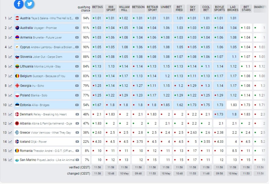 Eurovision: Τα προγνωστικά δείχνουν την Κύπρο στον τελικό και την Ελλάδα εκτός - Θα κάνει την ανατροπή ο Victor Vernicos;