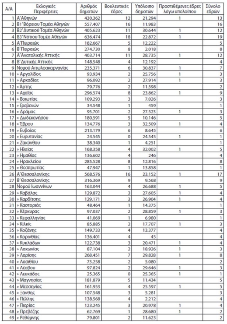 Εκλογές 2023: Και με το wallet του gov.gr η ταυτοποίηση για την άσκηση του εκλογικού δικαιώματος