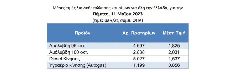 Καύσιμα: Υποχωρεί η τιμή της βενζίνης