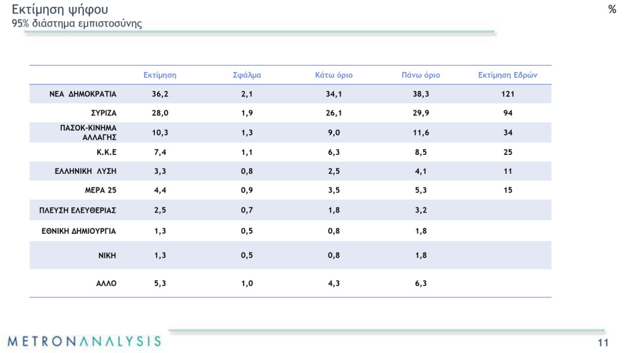 Εκλογές 2023 - Δημοσκόπηση Metron Analysis: Στο 8,2% η διαφορά της ΝΔ από τον ΣΥΡΙΖΑ στην εκτίμηση ψήφου