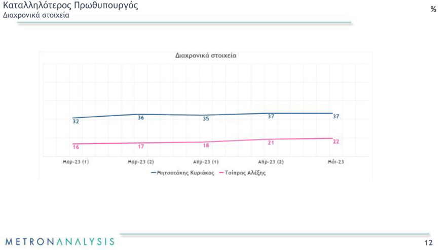 Εκλογές 2023 - Δημοσκόπηση Metron Analysis: Στο 8,2% η διαφορά της ΝΔ από τον ΣΥΡΙΖΑ στην εκτίμηση ψήφου