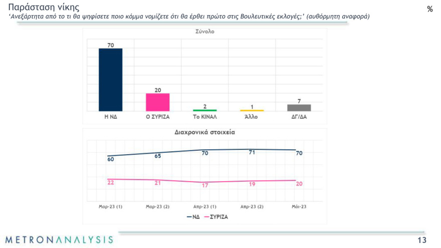 Εκλογές 2023 - Δημοσκόπηση Metron Analysis: Στο 8,2% η διαφορά της ΝΔ από τον ΣΥΡΙΖΑ στην εκτίμηση ψήφου