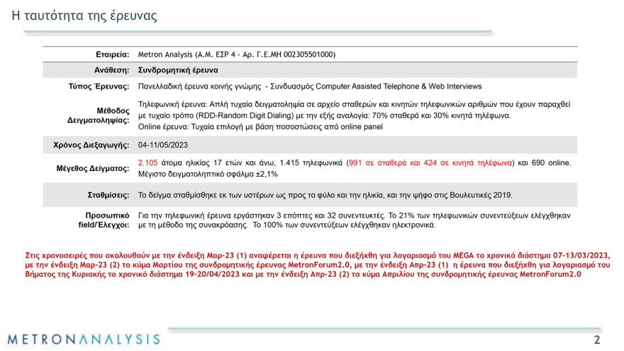 Εκλογές 2023 - Δημοσκόπηση Metron Analysis: Στο 8,2% η διαφορά της ΝΔ από τον ΣΥΡΙΖΑ στην εκτίμηση ψήφου