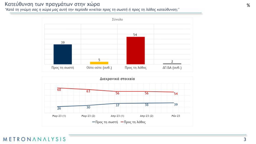Εκλογές 2023 - Δημοσκόπηση Metron Analysis: Στο 8,2% η διαφορά της ΝΔ από τον ΣΥΡΙΖΑ στην εκτίμηση ψήφου