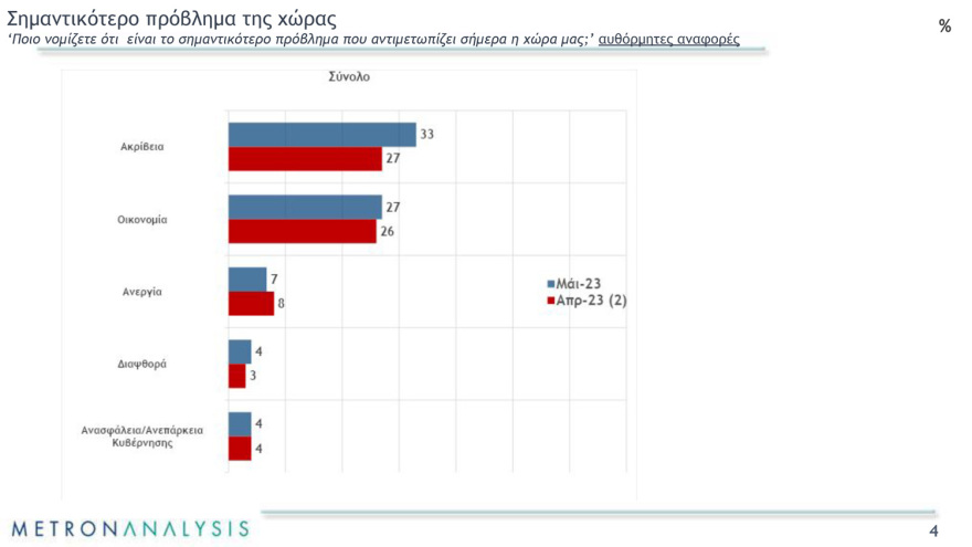 Εκλογές 2023 - Δημοσκόπηση Metron Analysis: Στο 8,2% η διαφορά της ΝΔ από τον ΣΥΡΙΖΑ στην εκτίμηση ψήφου