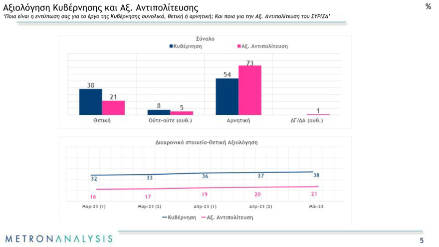 Εκλογές 2023 - Δημοσκόπηση Metron Analysis: Στο 8,2% η διαφορά της ΝΔ από τον ΣΥΡΙΖΑ στην εκτίμηση ψήφου