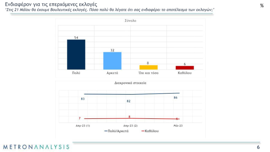 Εκλογές 2023 - Δημοσκόπηση Metron Analysis: Στο 8,2% η διαφορά της ΝΔ από τον ΣΥΡΙΖΑ στην εκτίμηση ψήφου