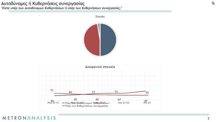 Εκλογές 2023 - Δημοσκόπηση Metron Analysis: Στο 8,2% η διαφορά της ΝΔ από τον ΣΥΡΙΖΑ στην εκτίμηση ψήφου