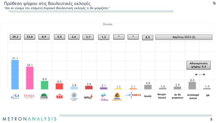 Εκλογές 2023 - Δημοσκόπηση Metron Analysis: Στο 8,2% η διαφορά της ΝΔ από τον ΣΥΡΙΖΑ στην εκτίμηση ψήφου