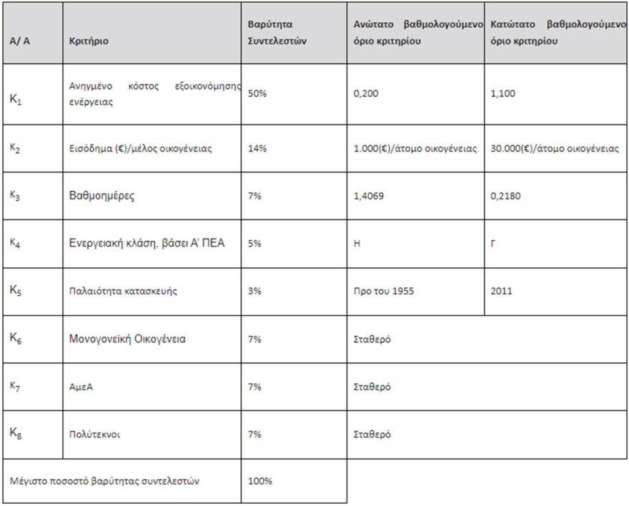 Εξοικονομώ-Ανακαινίζω: Η «ακτινογραφία» του προγράμματος 300 εκατ. ευρώ για νέους 18-39 ετών
