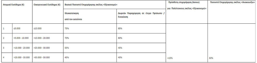 Εξοικονομώ-Ανακαινίζω: Η «ακτινογραφία» του προγράμματος 300 εκατ. ευρώ για νέους 18-39 ετών