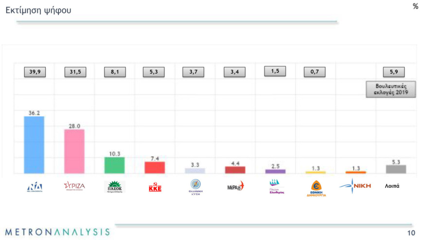 Εκλογές 2023: Η Νέα Δημοκρατία μπαίνει στην τελική ευθεία με τη διαφορά να «ανοίγει» - Στην Κυψέλη σήμερα ο Μητσοτάκης