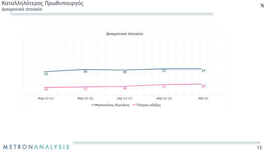 Εκλογές 2023: Η Νέα Δημοκρατία μπαίνει στην τελική ευθεία με τη διαφορά να «ανοίγει» - Στην Κυψέλη σήμερα ο Μητσοτάκης