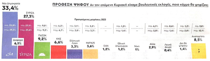 Εκλογές 2023: Σταθερό προβάδισμα της ΝΔ σε νέες δημοσκοπήσεις - 6,1% η GPO, 5% η Prorata