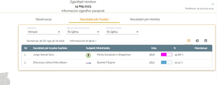 Εκλογές στην Αλβανία - Η πρώτη δήλωση Μπελέρη μετά την εκλογή του στη Χειμάρρα: «Νίκησε η Δημοκρατία»