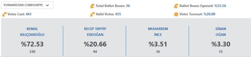 Εκλογές στην Τουρκία: Πώς ψήφισαν οι Τούρκοι του εξωτερικού - Κιλιτσντάρογλου στήριξαν στην Ελλάδα