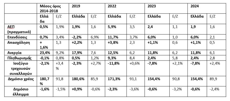 Κομισιόν:  Μεγαλύτερα πλεονάσματα και άλματα ανάπτυξης στην Ελλάδα - Και στο βάθος… παροχές