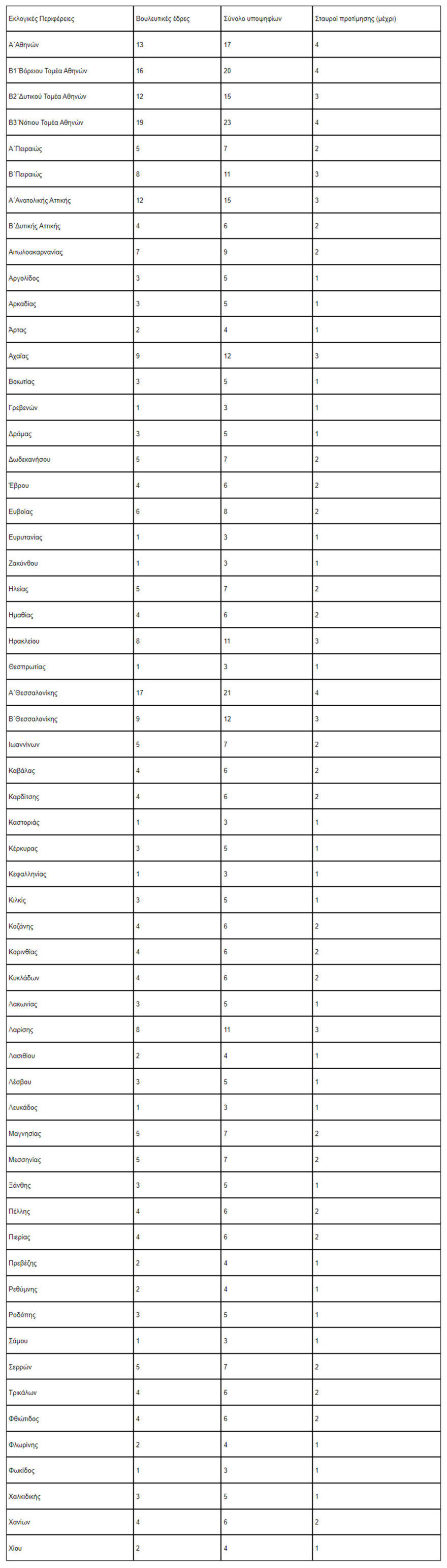 Εκλογές 2023 - Πιερρακάκης: Στις 9 το βράδυ της Κυριακής θα είναι έτοιμο το 80% των αποτελεσμάτων 